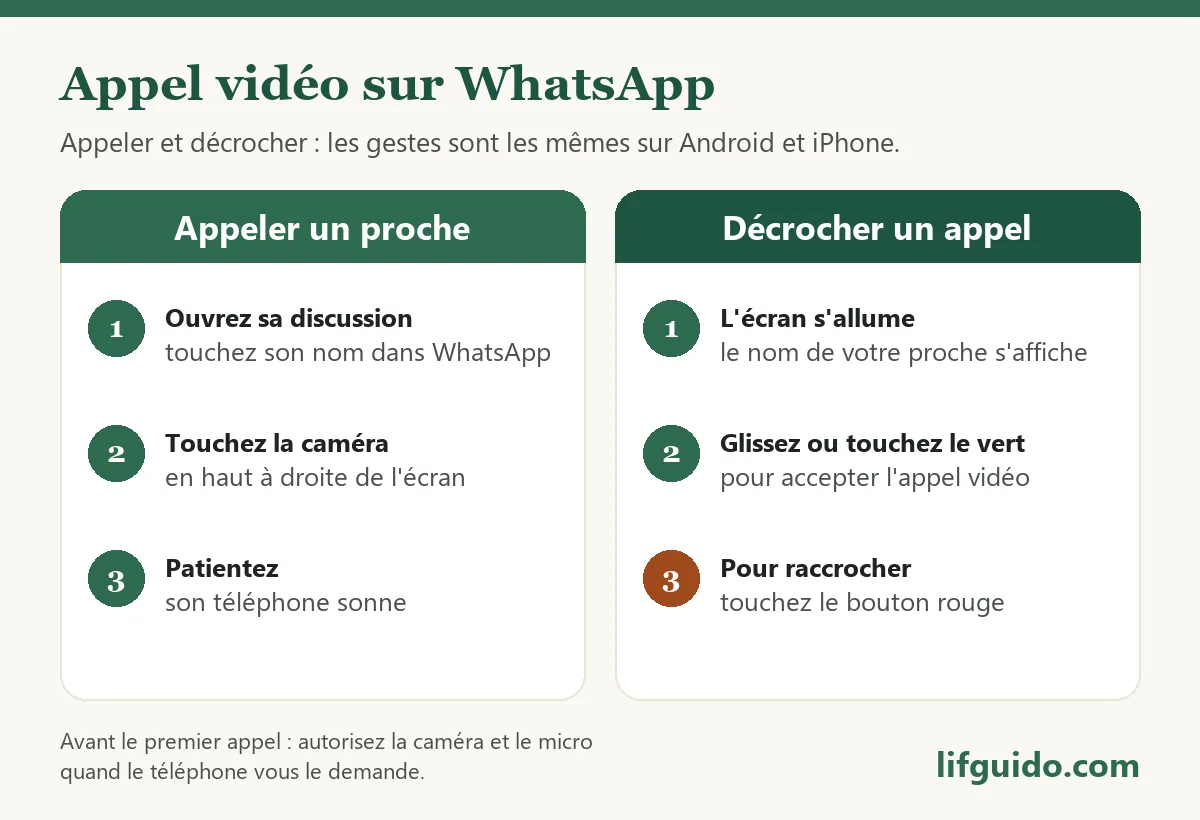 Appel vidéo avec ses proches sur WhatsApp : les gestes pour appeler et pour décrocher