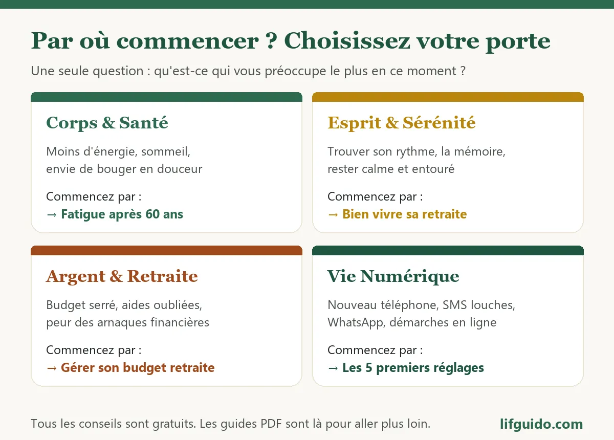 Par où commencer sur Lifguido : les quatre univers et l’article conseillé pour chacun
